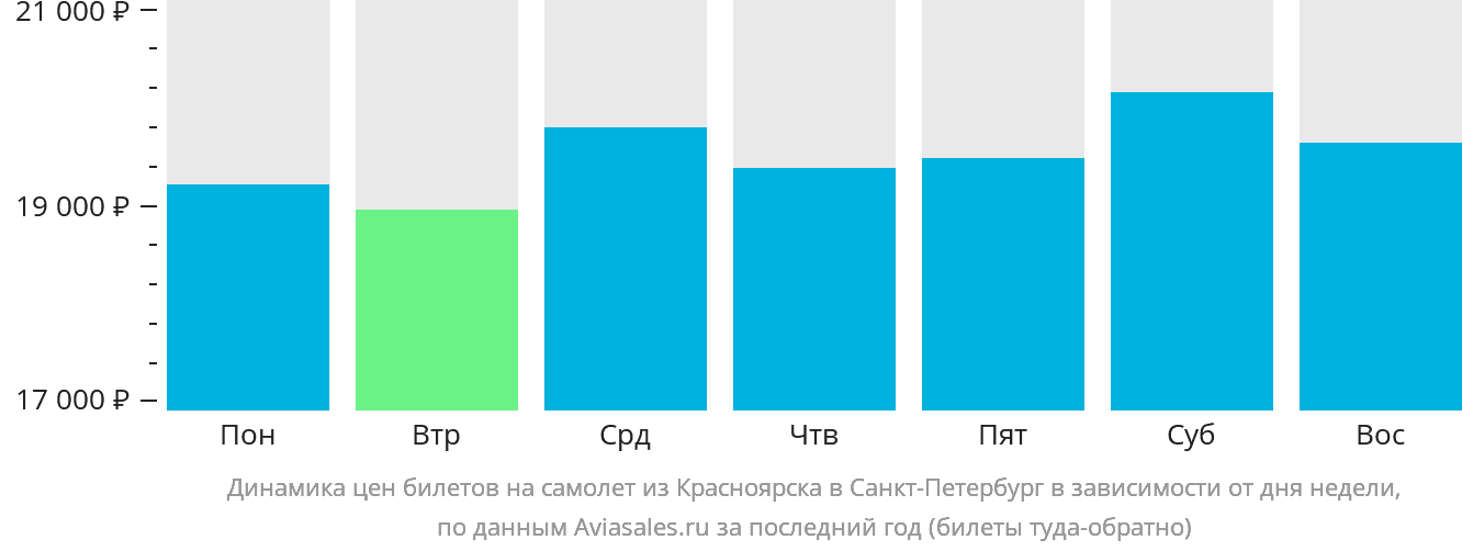 Динамика цен билетов на самолёт из Красноярска в Санкт-Петербург в зависимости от дня недели