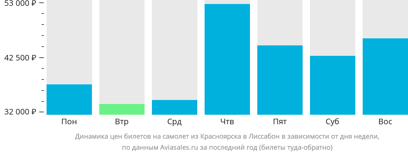 Динамика цен билетов на самолёт из Красноярска в Лиссабон в зависимости от дня недели