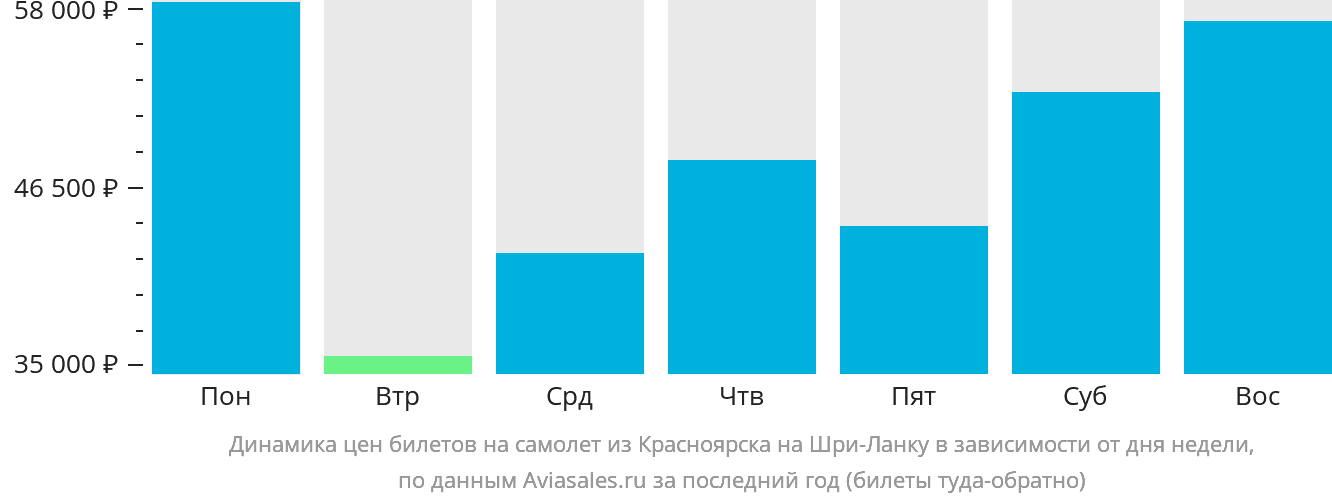 Динамика цен билетов на самолёт из Красноярска на Шри-Ланку в зависимости от дня недели