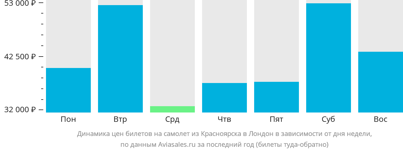 Динамика цен билетов на самолёт из Красноярска в Лондон в зависимости от дня недели