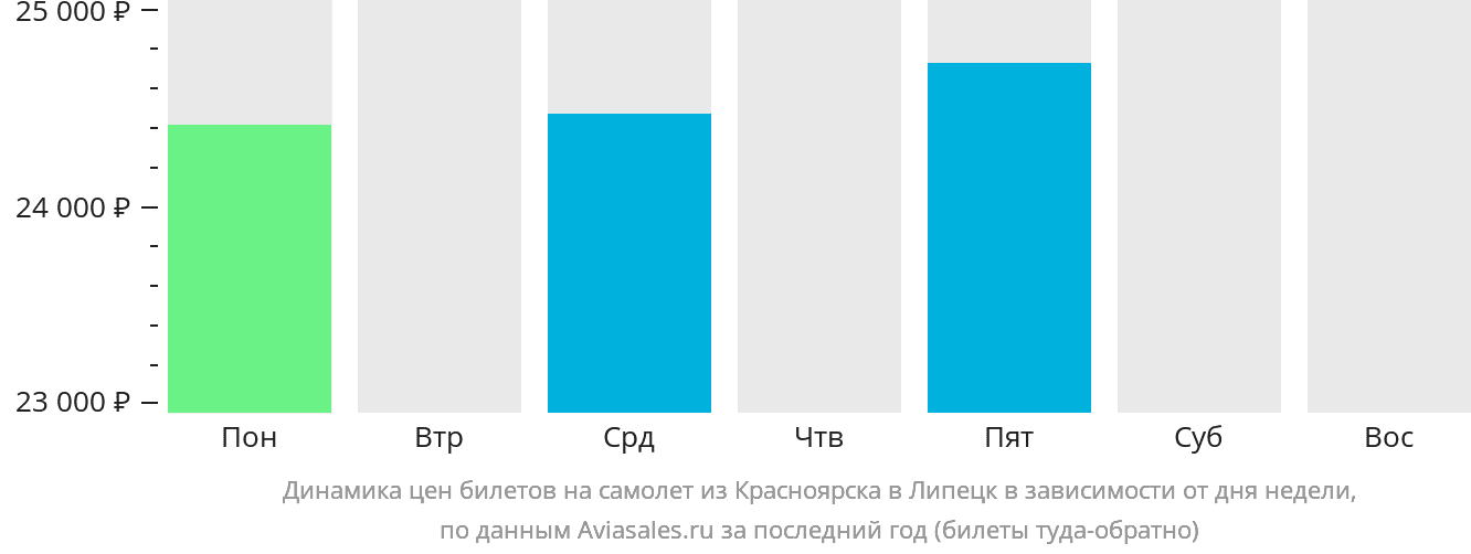 Динамика цен билетов на самолёт из Красноярска в Липецк в зависимости от дня недели