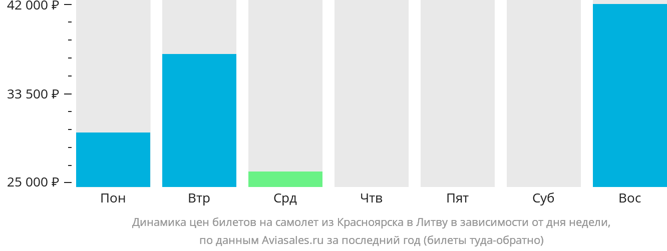 Динамика цен билетов на самолёт из Красноярска в Литву в зависимости от дня недели