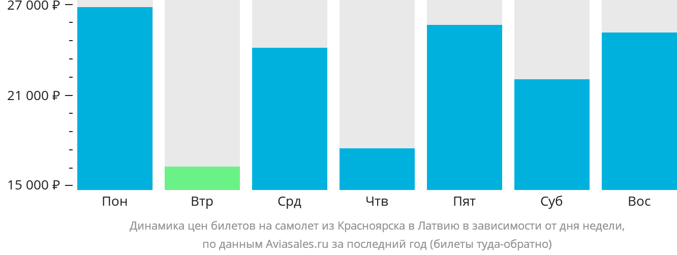 Динамика цен билетов на самолёт из Красноярска в Латвию в зависимости от дня недели