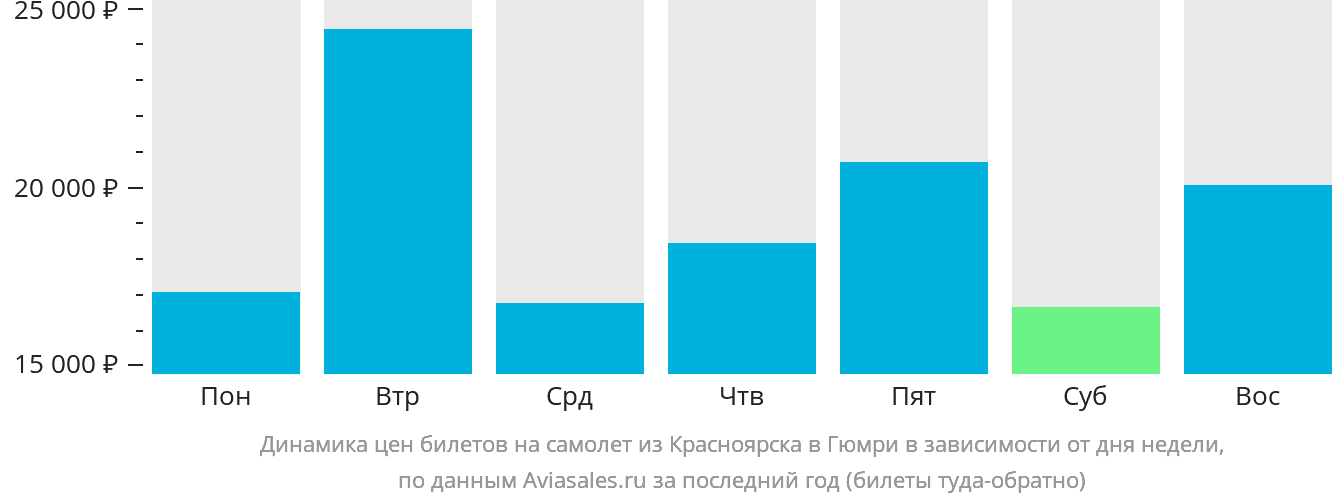 Динамика цен билетов на самолёт из Красноярска в Гюмри в зависимости от дня недели