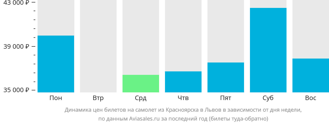 Динамика цен билетов на самолёт из Красноярска в Львов в зависимости от дня недели