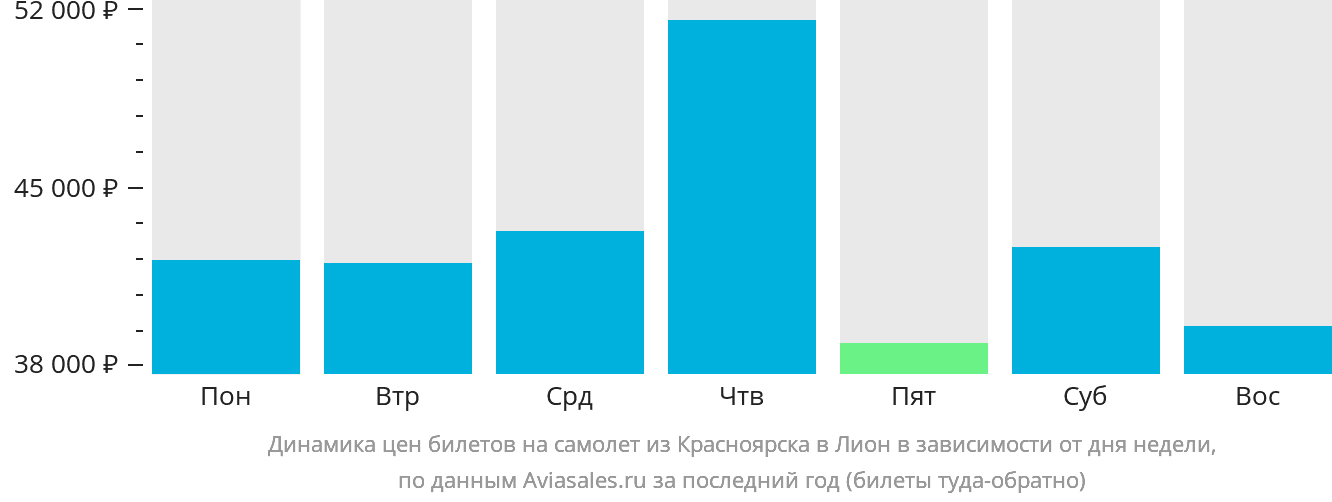 Динамика цен билетов на самолёт из Красноярска в Лион в зависимости от дня недели
