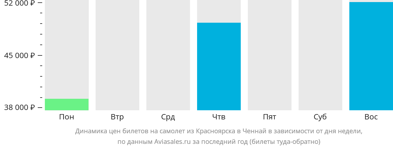 Динамика цен билетов на самолёт из Красноярска в Ченнай в зависимости от дня недели