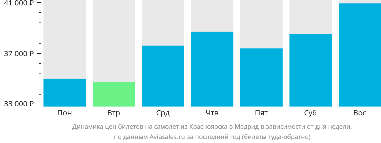 Динамика цен билетов на самолёт из Красноярска в Мадрид в зависимости от дня недели