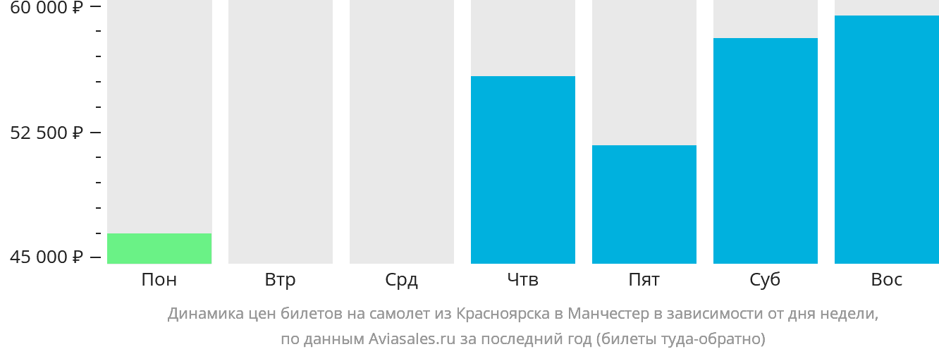 Динамика цен билетов на самолёт из Красноярска в Манчестер в зависимости от дня недели