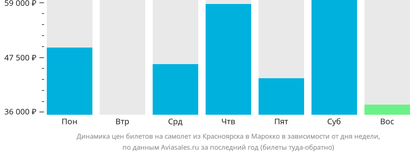 Динамика цен билетов на самолёт из Красноярска в Марокко в зависимости от дня недели