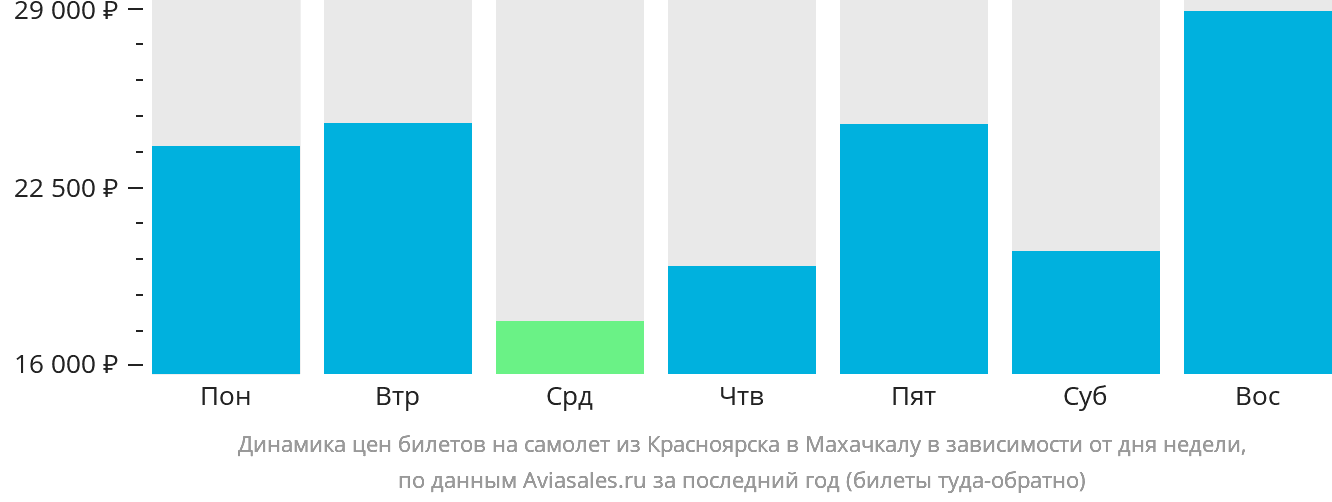 Динамика цен билетов на самолёт из Красноярска в Махачкалу в зависимости от дня недели