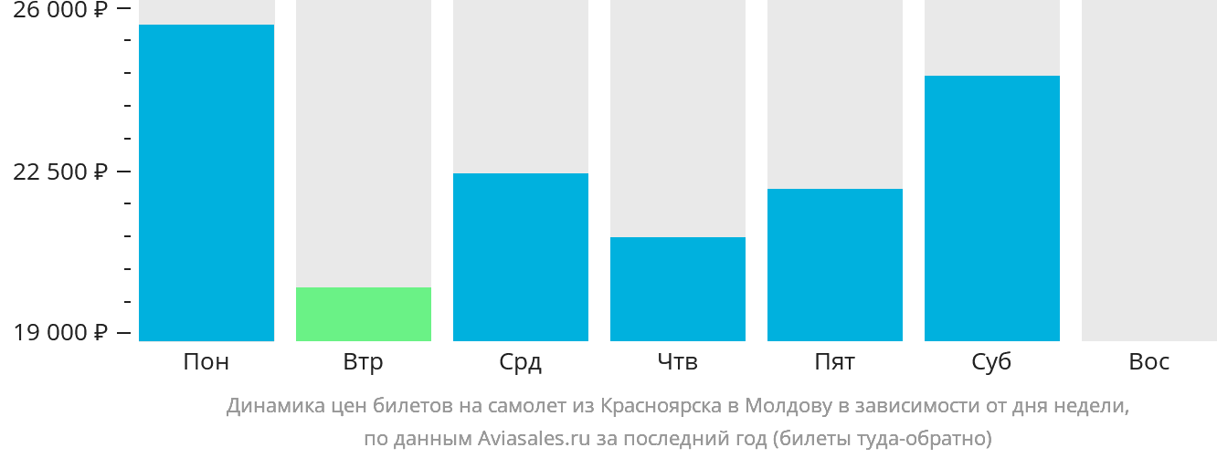 Динамика цен билетов на самолёт из Красноярска в Молдову в зависимости от дня недели