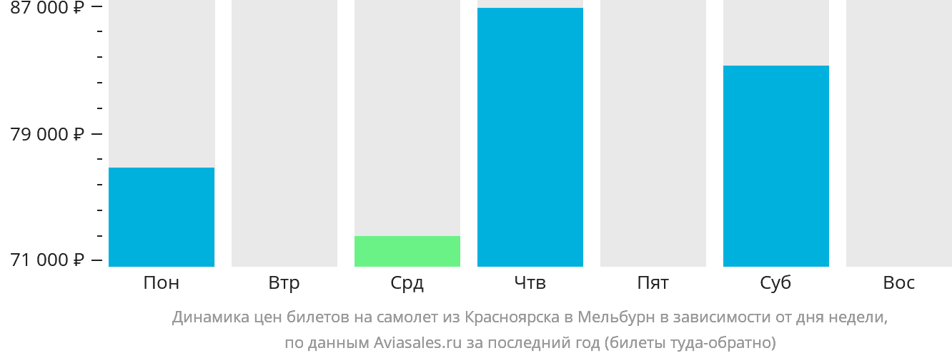 Динамика цен билетов на самолёт из Красноярска в Мельбурн в зависимости от дня недели