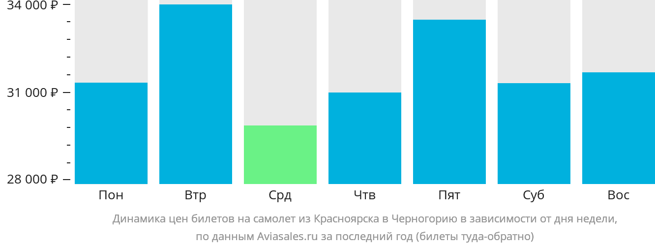Динамика цен билетов на самолёт из Красноярска в Черногорию в зависимости от дня недели