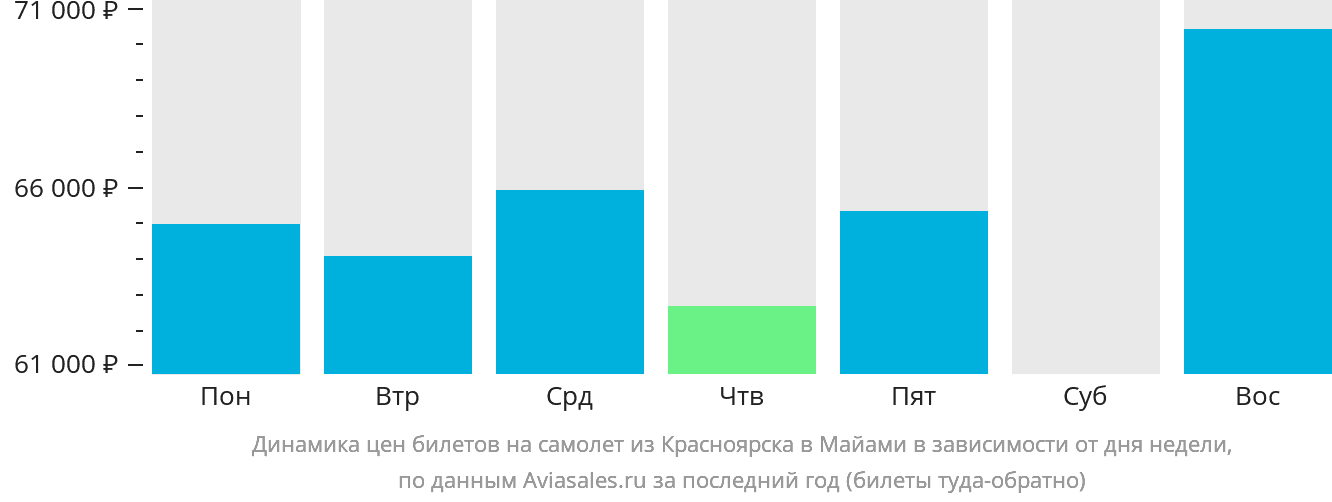 Динамика цен билетов на самолёт из Красноярска в Майами в зависимости от дня недели