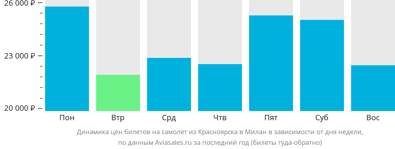 Динамика цен билетов на самолёт из Красноярска в Милан в зависимости от дня недели