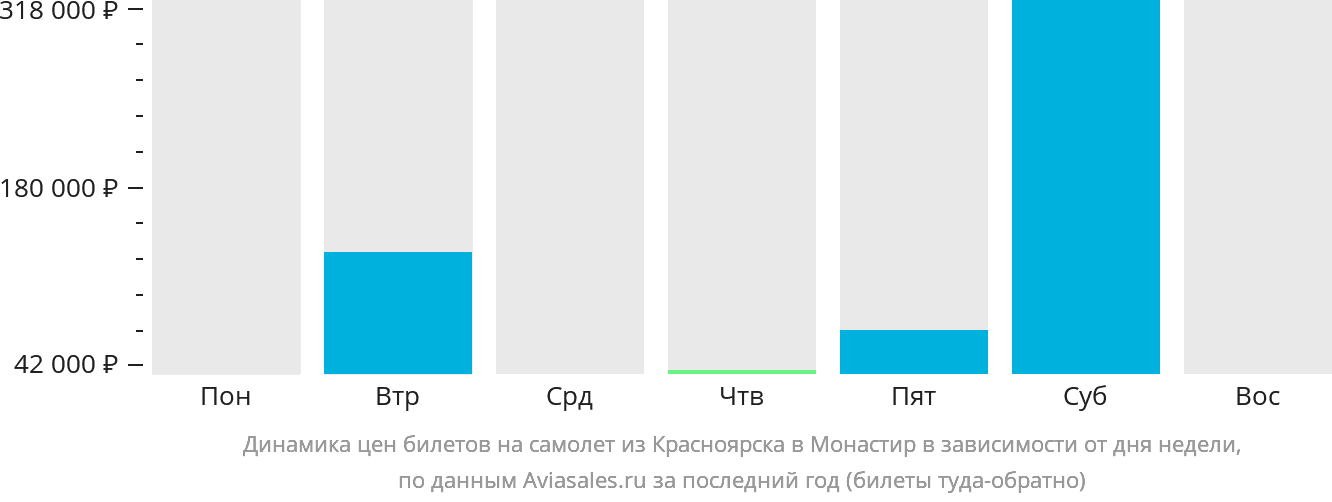 Динамика цен билетов на самолёт из Красноярска в Монастир в зависимости от дня недели
