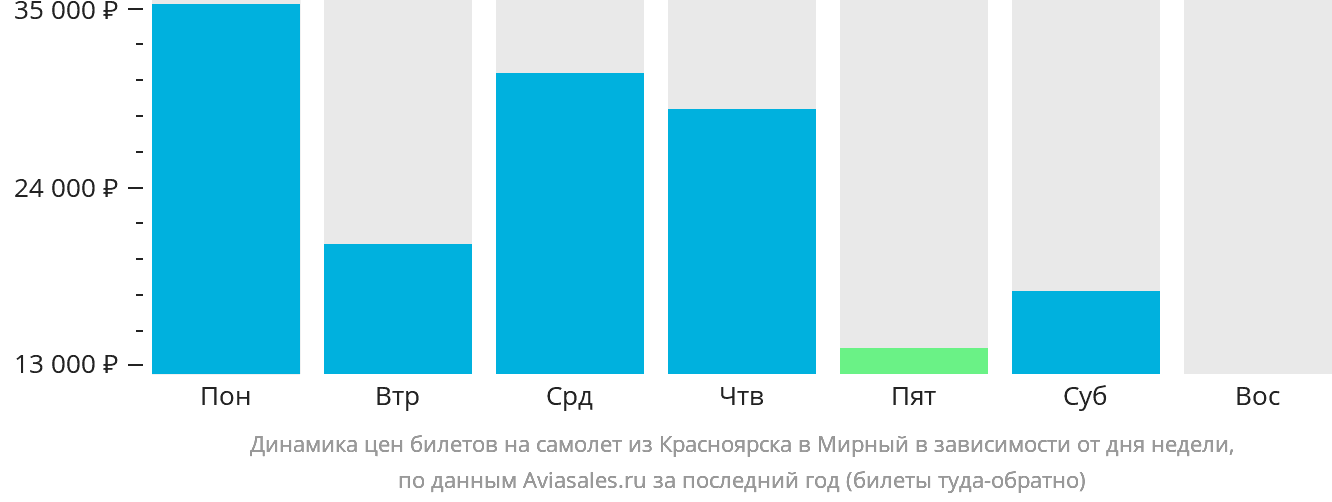 Динамика цен билетов на самолёт из Красноярска в Мирный в зависимости от дня недели