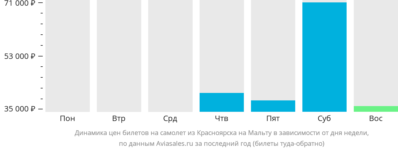 Динамика цен билетов на самолёт из Красноярска на Мальту в зависимости от дня недели