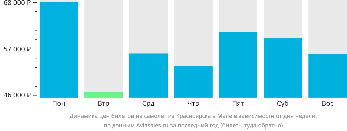 Динамика цен билетов на самолёт из Красноярска в Мале в зависимости от дня недели