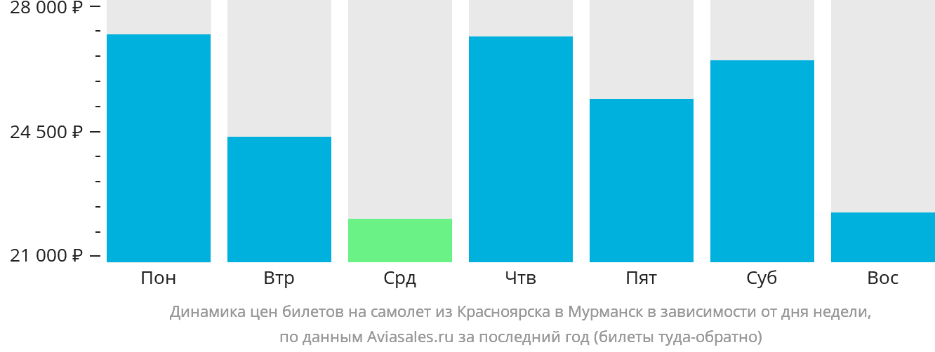 Динамика цен билетов на самолёт из Красноярска в Мурманск в зависимости от дня недели
