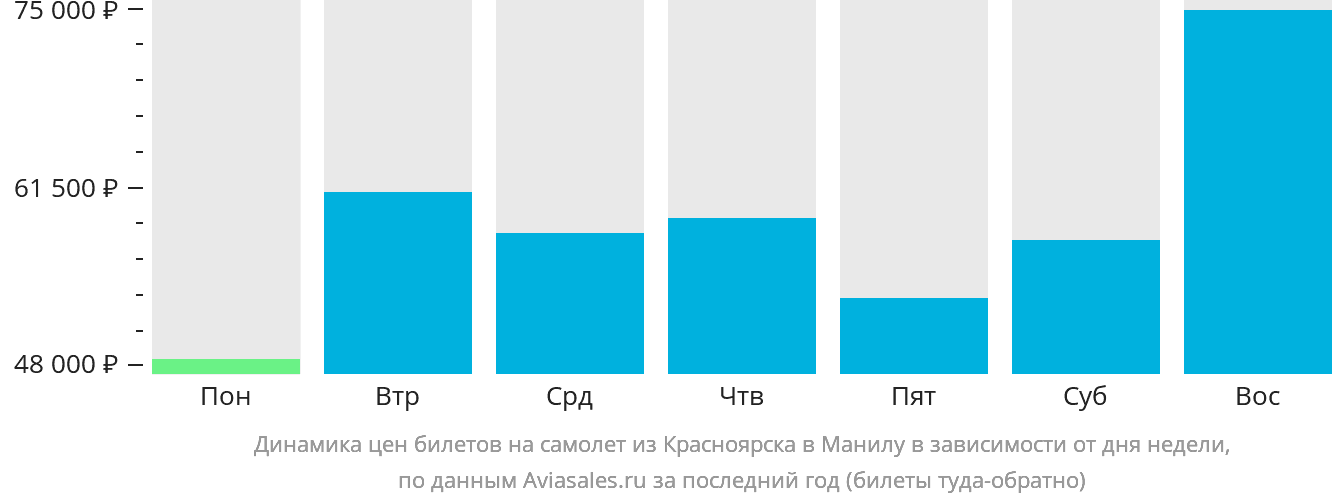 Динамика цен билетов на самолёт из Красноярска в Манилу в зависимости от дня недели
