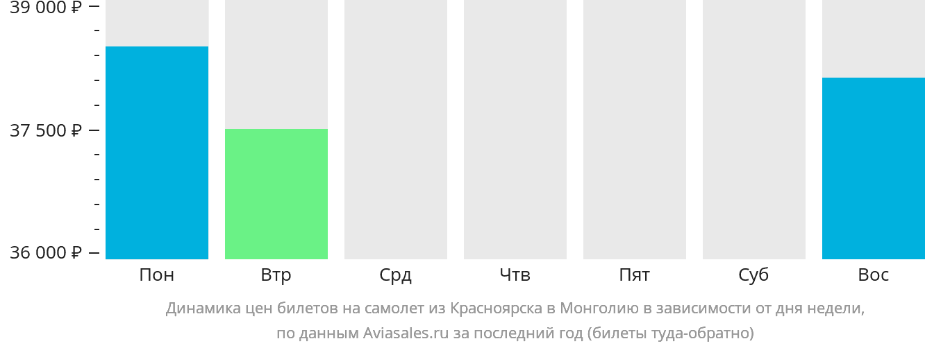 Динамика цен билетов на самолёт из Красноярска в Монголию в зависимости от дня недели