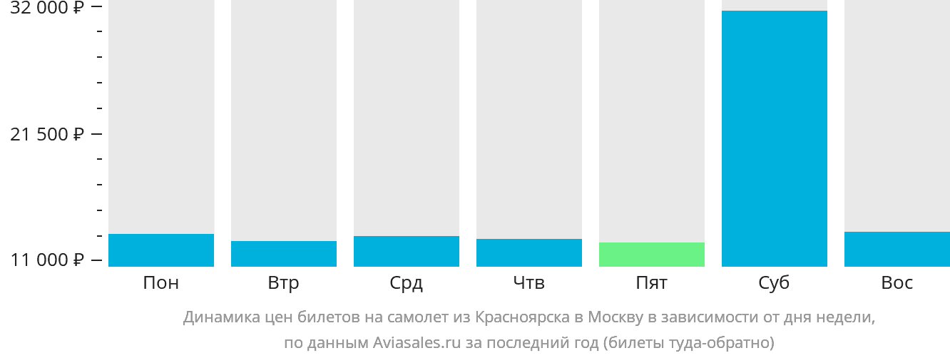 Динамика цен билетов на самолёт из Красноярска в Москву в зависимости от дня недели