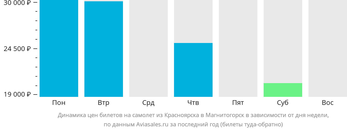 Динамика цен билетов на самолёт из Красноярска в Магнитогорск в зависимости от дня недели