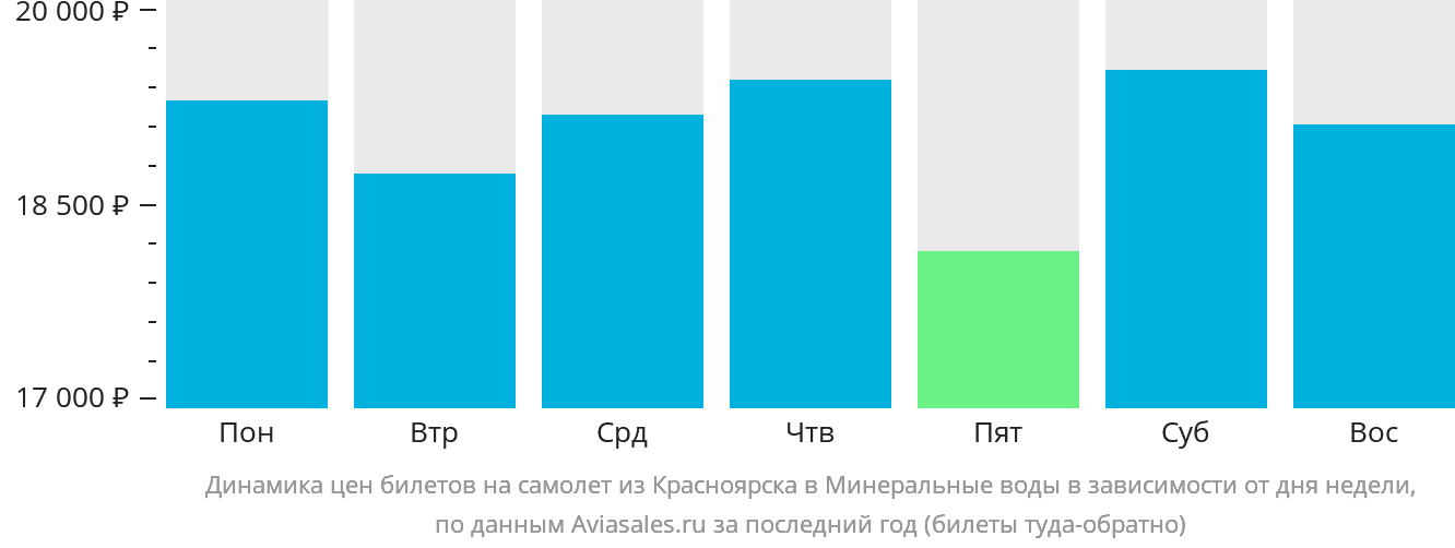 Динамика цен билетов на самолёт из Красноярска в Минеральные Воды в зависимости от дня недели