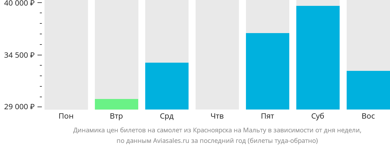Динамика цен билетов на самолёт из Красноярска на Мальту в зависимости от дня недели