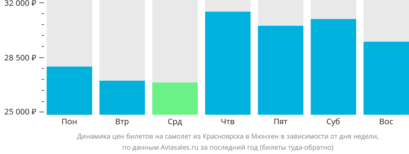 Динамика цен билетов на самолёт из Красноярска в Мюнхен в зависимости от дня недели