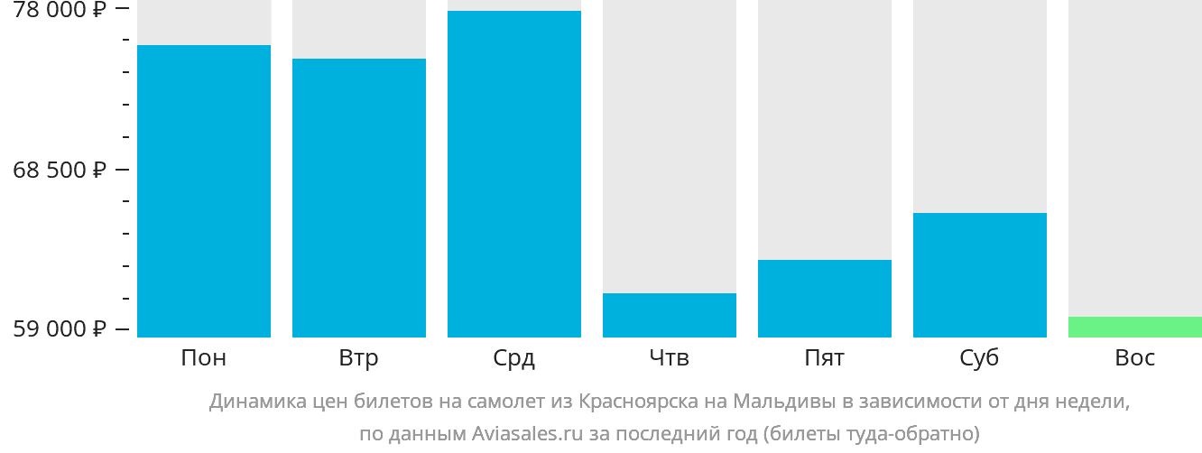 Динамика цен билетов на самолёт из Красноярска на Мальдивы в зависимости от дня недели
