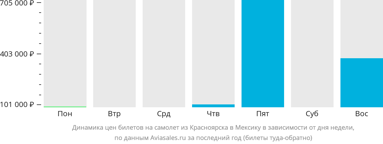 Динамика цен билетов на самолёт из Красноярска в Мексику в зависимости от дня недели