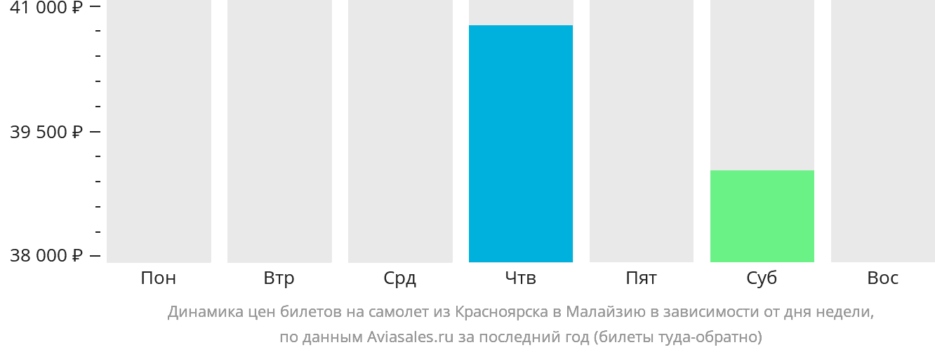 Динамика цен билетов на самолёт из Красноярска в Малайзию в зависимости от дня недели