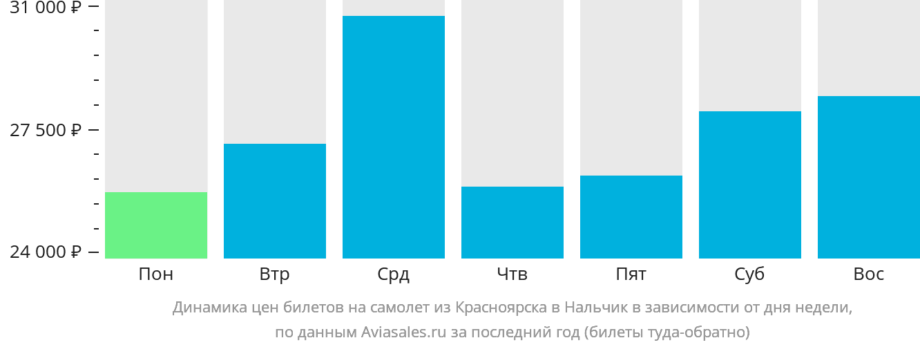 Динамика цен билетов на самолёт из Красноярска в Нальчик в зависимости от дня недели