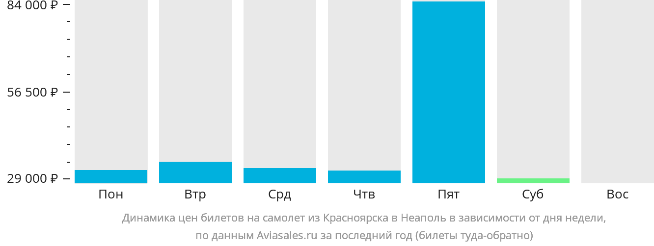 Динамика цен билетов на самолёт из Красноярска в Неаполь в зависимости от дня недели