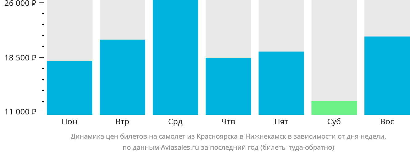 Динамика цен билетов на самолёт из Красноярска в Набережные Челны (Нижнекамск) в зависимости от дня недели