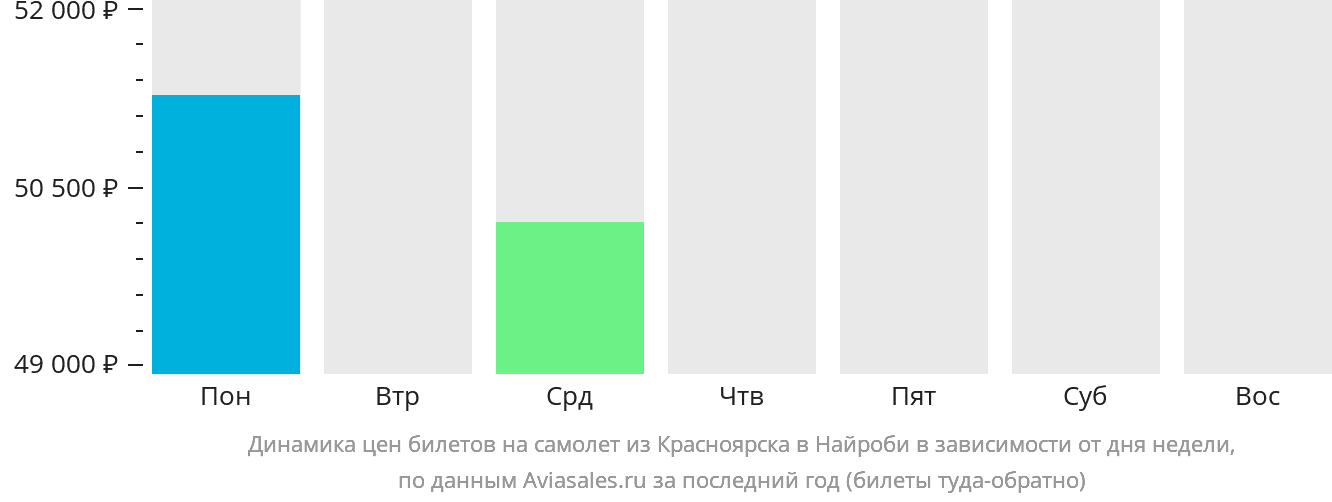 Динамика цен билетов на самолёт из Красноярска в Найроби в зависимости от дня недели