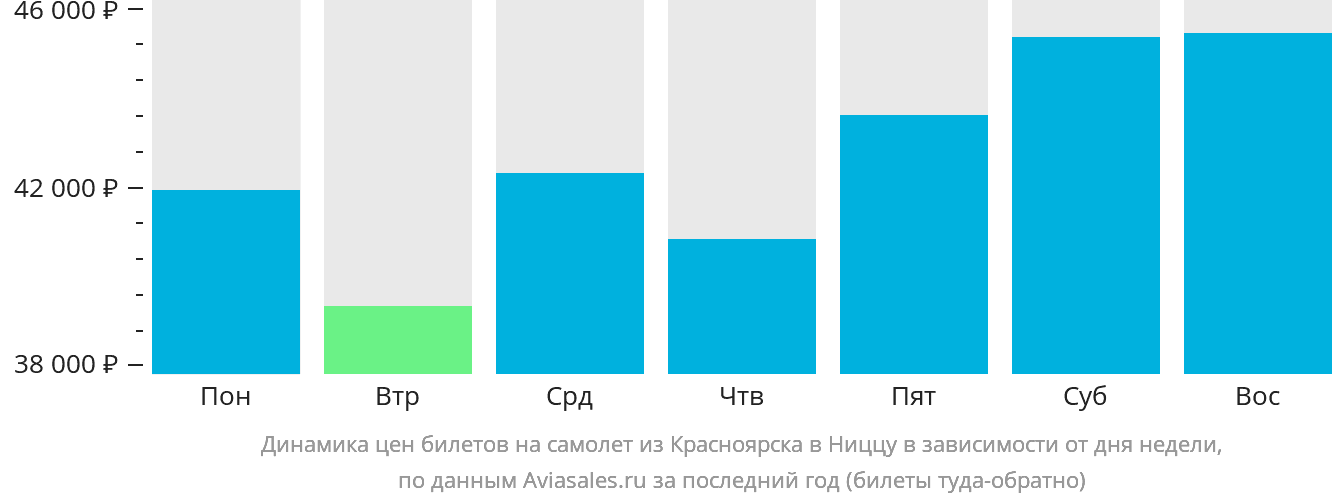Динамика цен билетов на самолёт из Красноярска в Ниццу в зависимости от дня недели