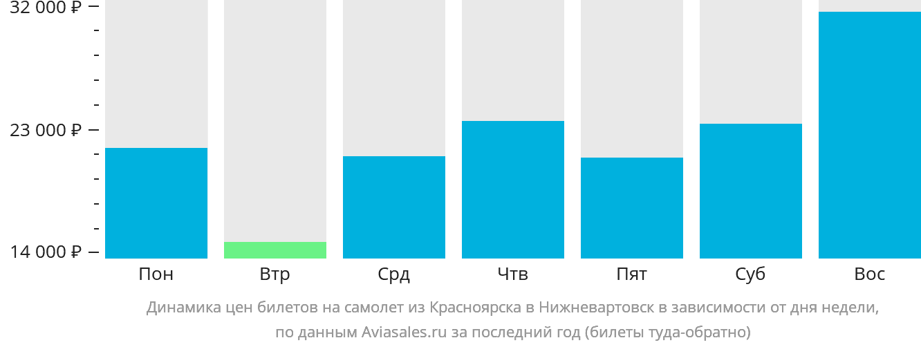 Динамика цен билетов на самолёт из Красноярска в Нижневартовск в зависимости от дня недели