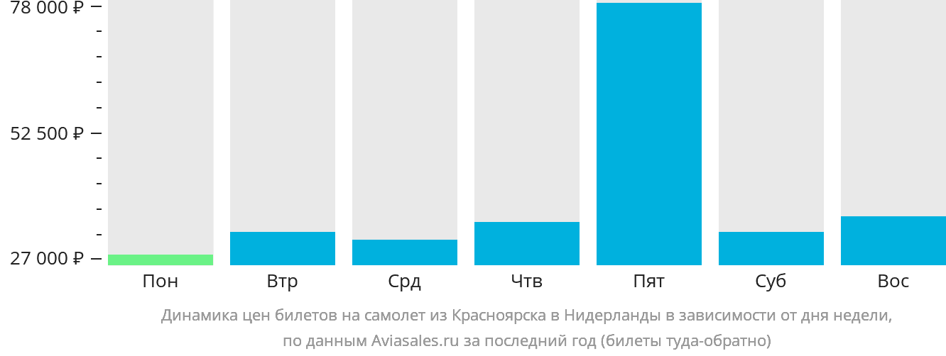 Динамика цен билетов на самолёт из Красноярска в Нидерланды в зависимости от дня недели