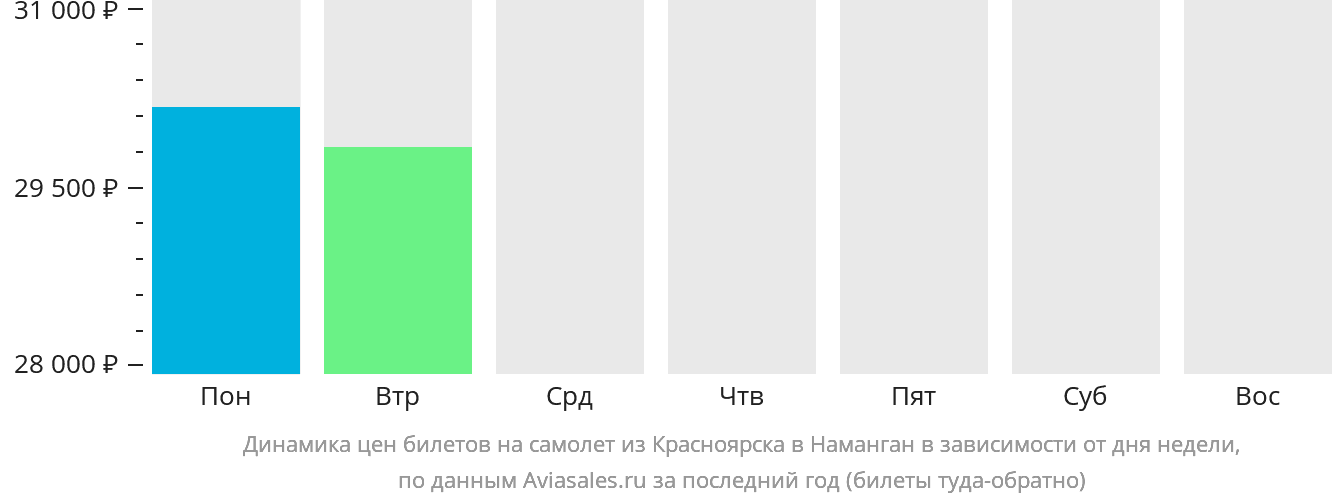 Динамика цен билетов на самолёт из Красноярска в Наманган в зависимости от дня недели