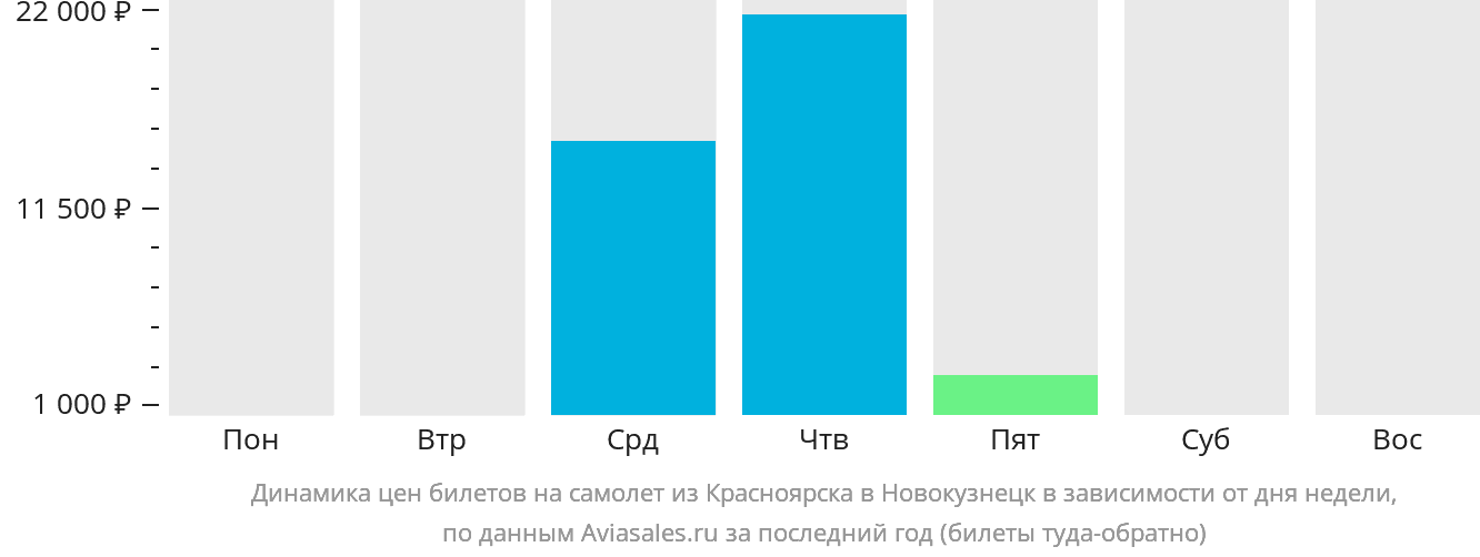 Динамика цен билетов на самолёт из Красноярска в Новокузнецк в зависимости от дня недели