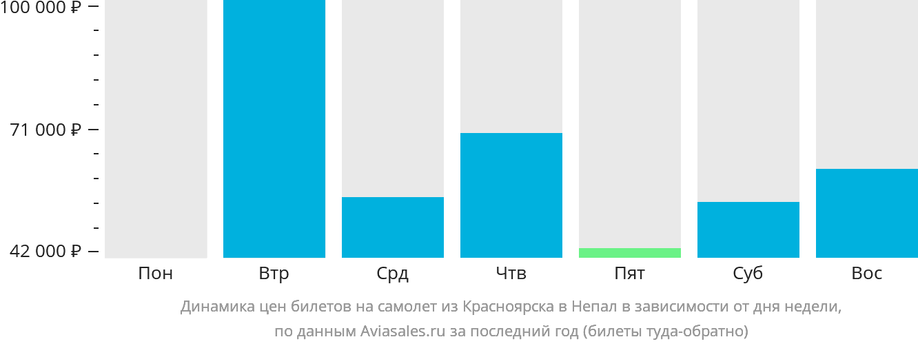 Динамика цен билетов на самолёт из Красноярска в Непал в зависимости от дня недели
