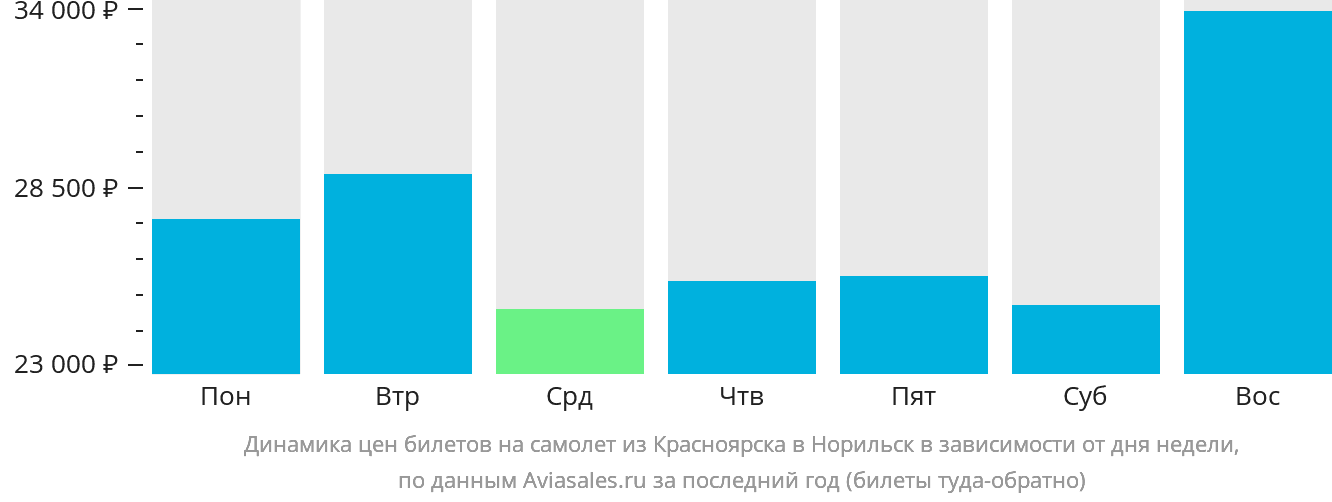 Динамика цен билетов на самолёт из Красноярска в Норильск в зависимости от дня недели