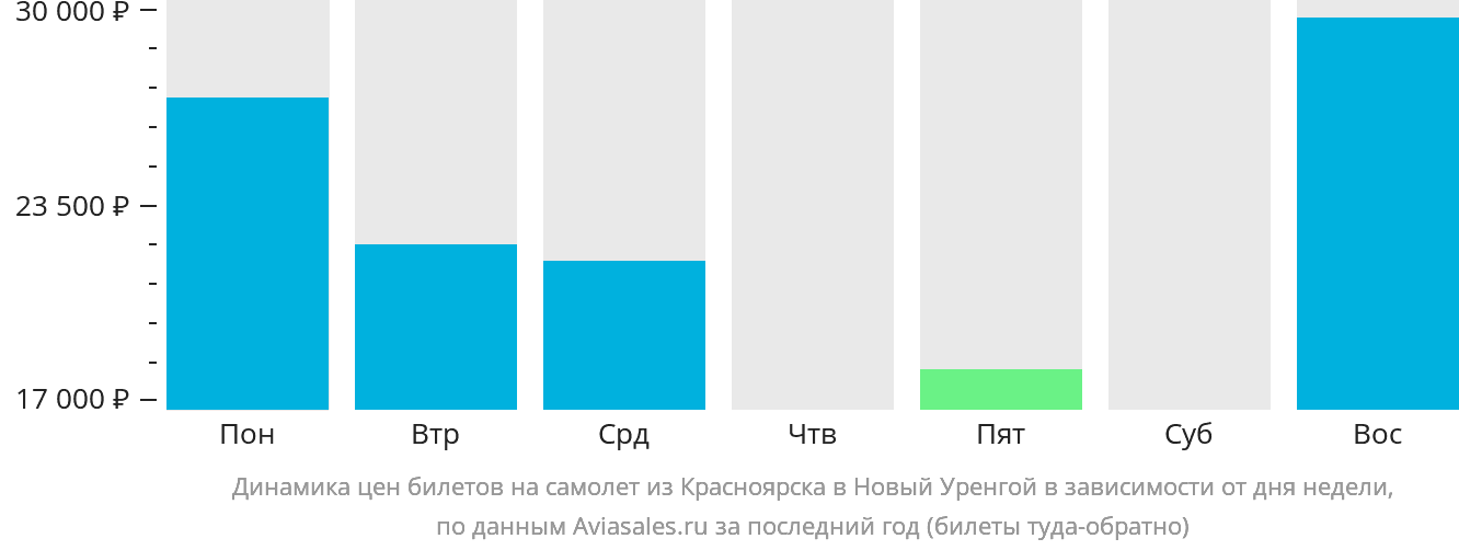 Динамика цен билетов на самолёт из Красноярска в Новый Уренгой в зависимости от дня недели