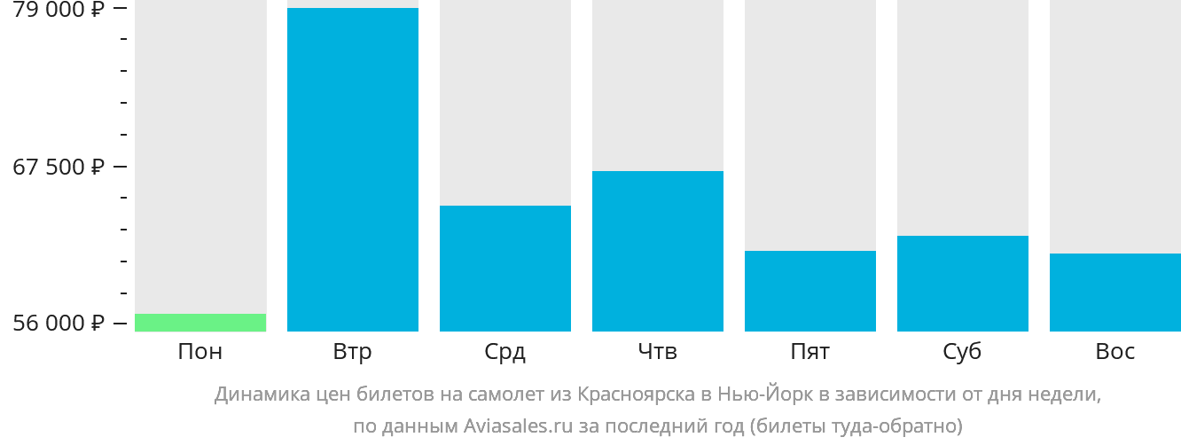Динамика цен билетов на самолёт из Красноярска в Нью-Йорк в зависимости от дня недели