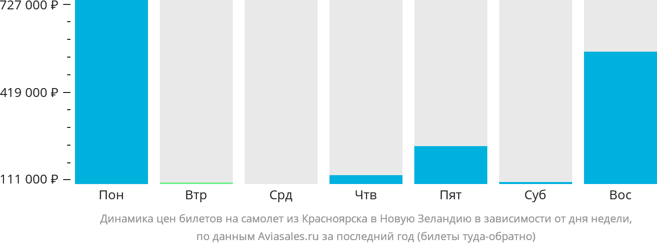 Динамика цен билетов на самолёт из Красноярска в Новую Зеландию в зависимости от дня недели