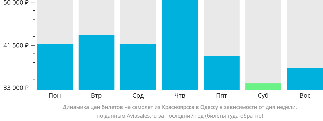 Динамика цен билетов на самолёт из Красноярска в Одессу в зависимости от дня недели